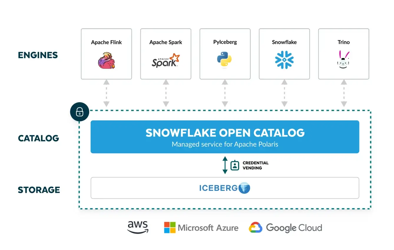 Snowflake Open Catalog, a managed service for Apache PolarisTM