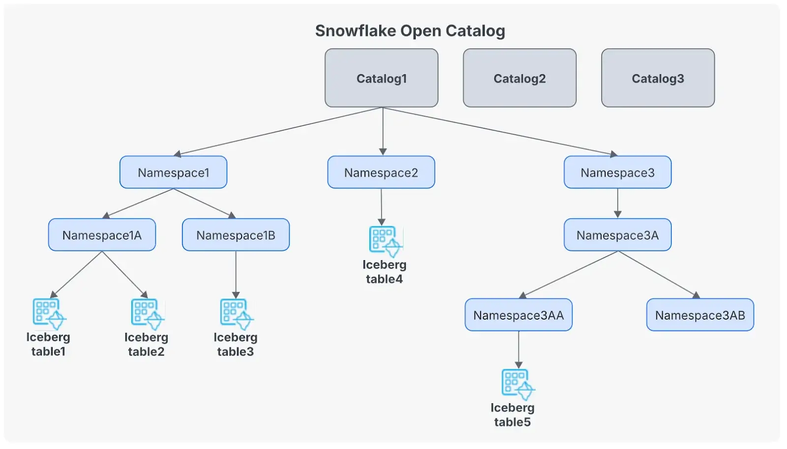 Snowflake Open Catalog core concepts