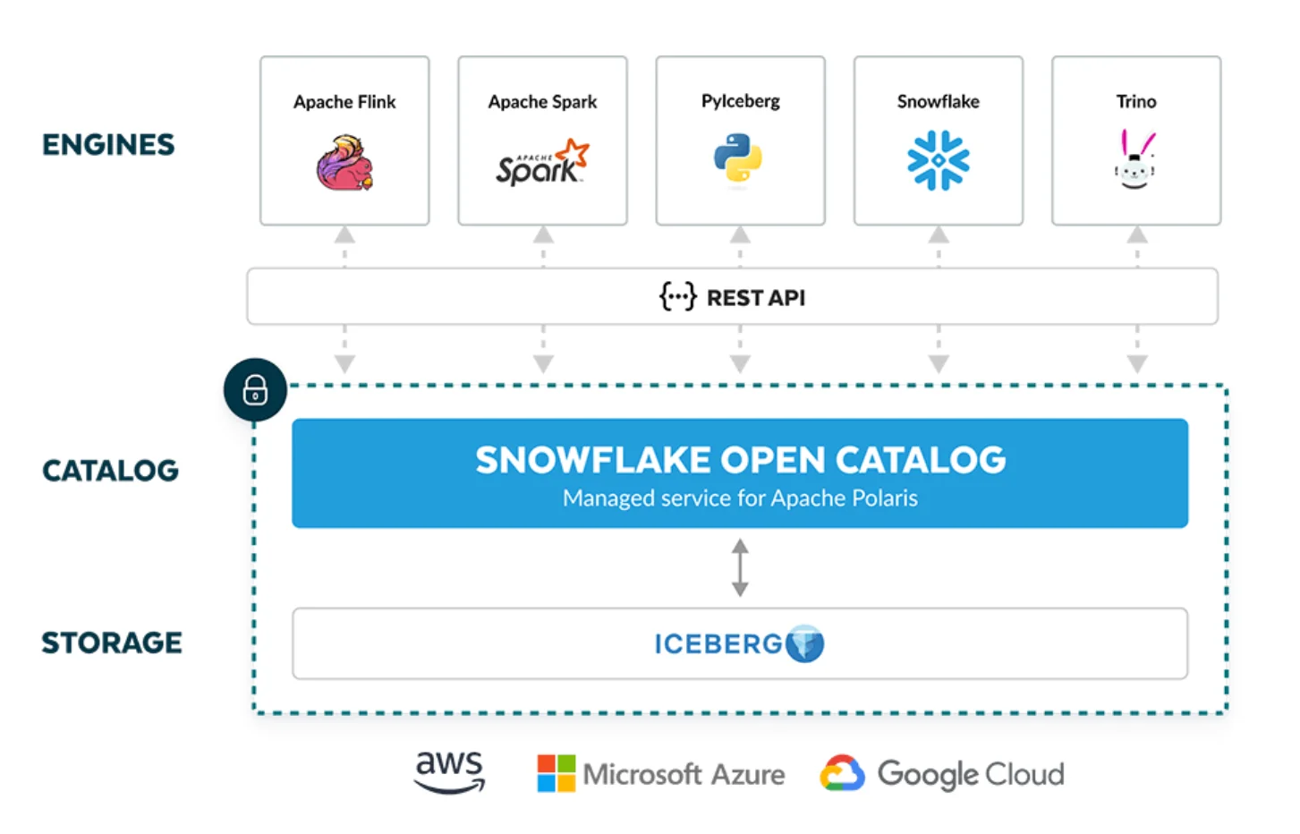 Snowflake Open Catalog for external tables Snowflake Open Catalog for external tables
