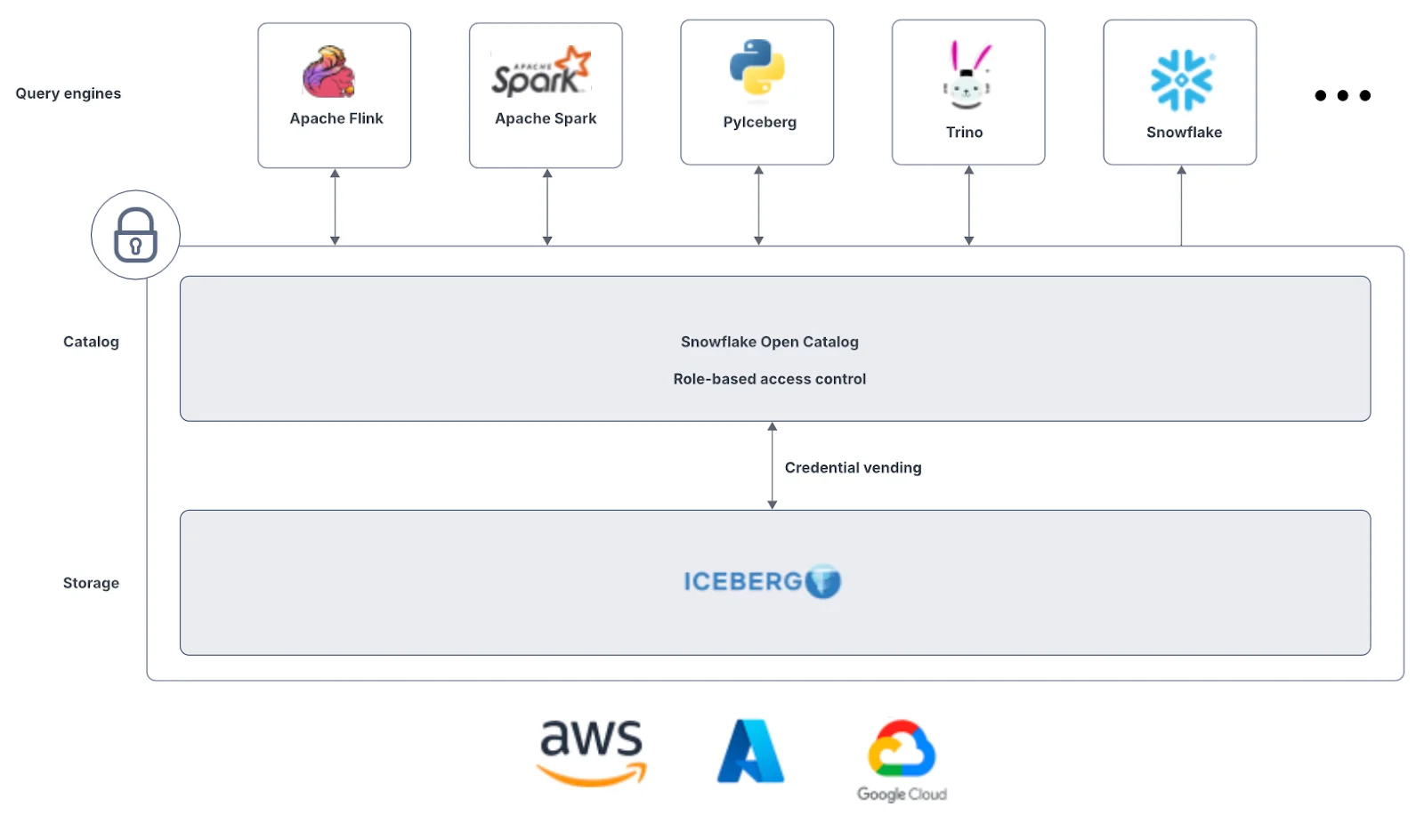 Snowflake’s Open Catalog