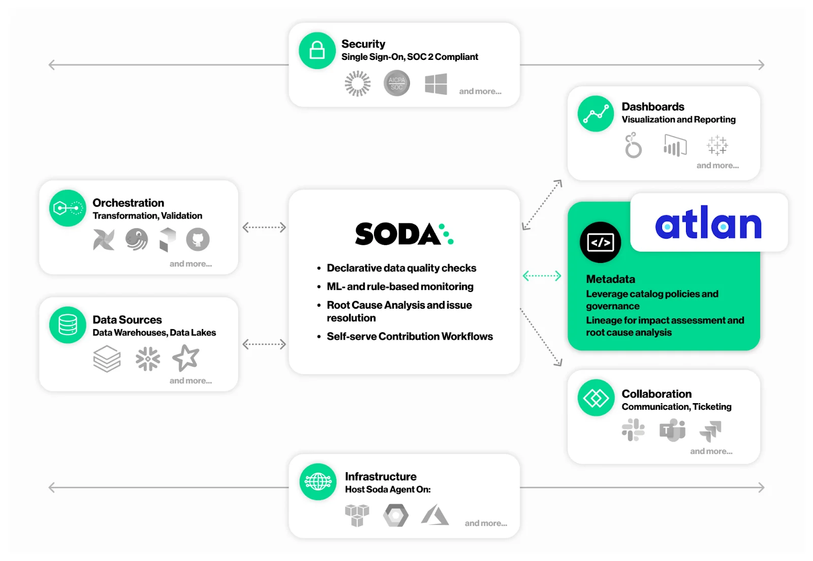 Soda and Atlan for data quality monitoring