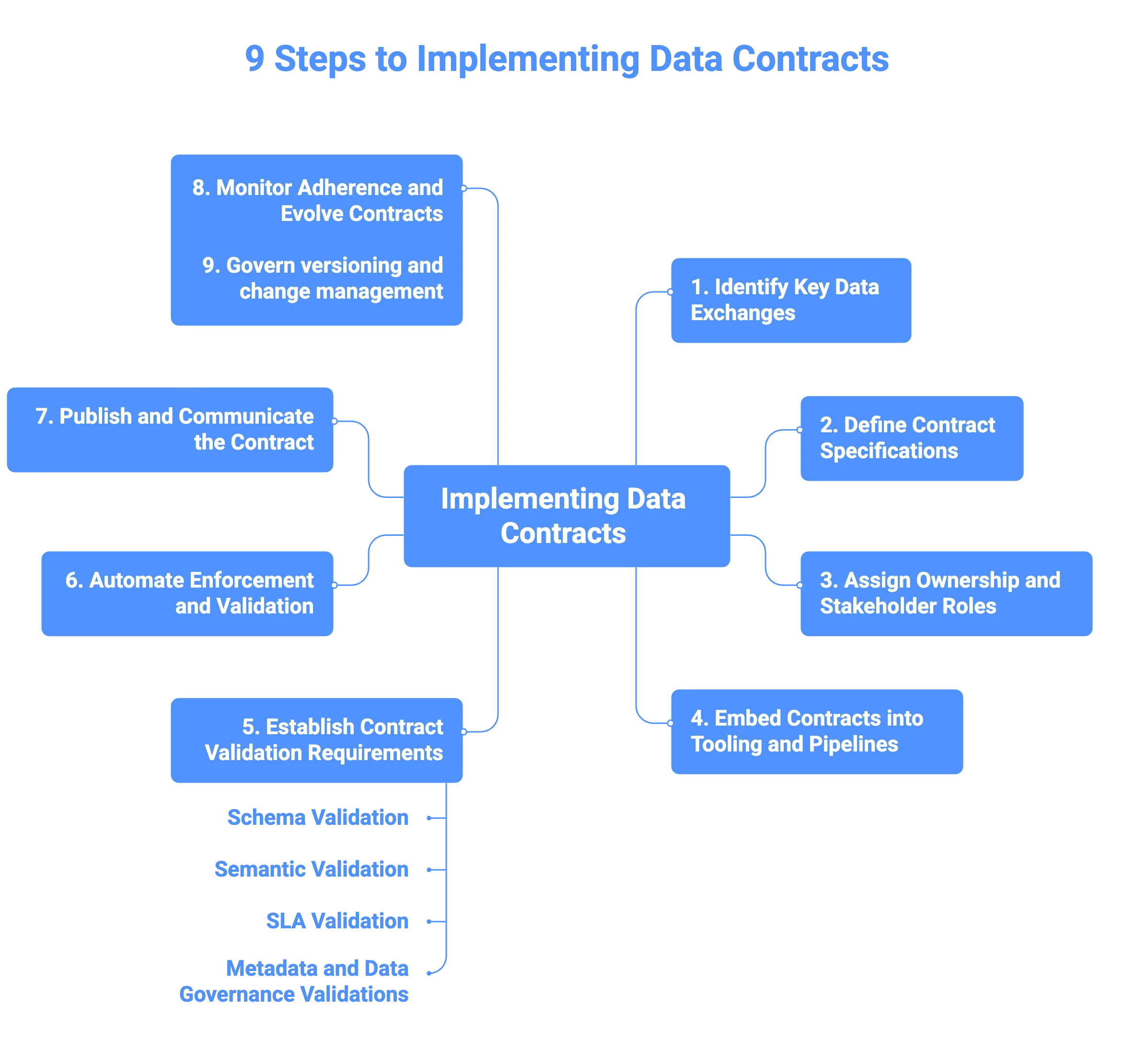 9 steps to implement data contracts effectively 9 steps to implement data contracts effectively