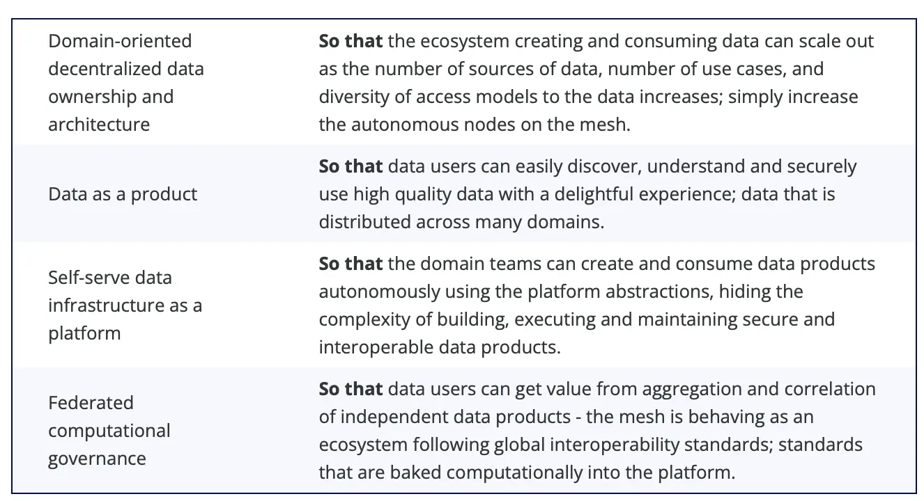 Summary of 4 data mesh principles