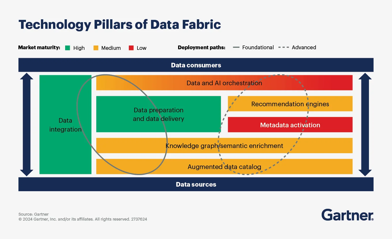 Technology requirements for implementing the data fabric Technology requirements for implementing the data fabric