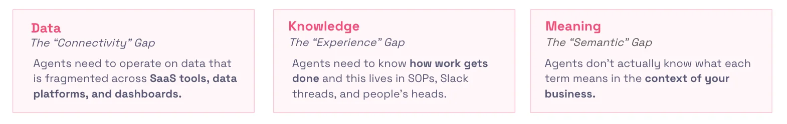 The AI execution gaps manifest in three ways