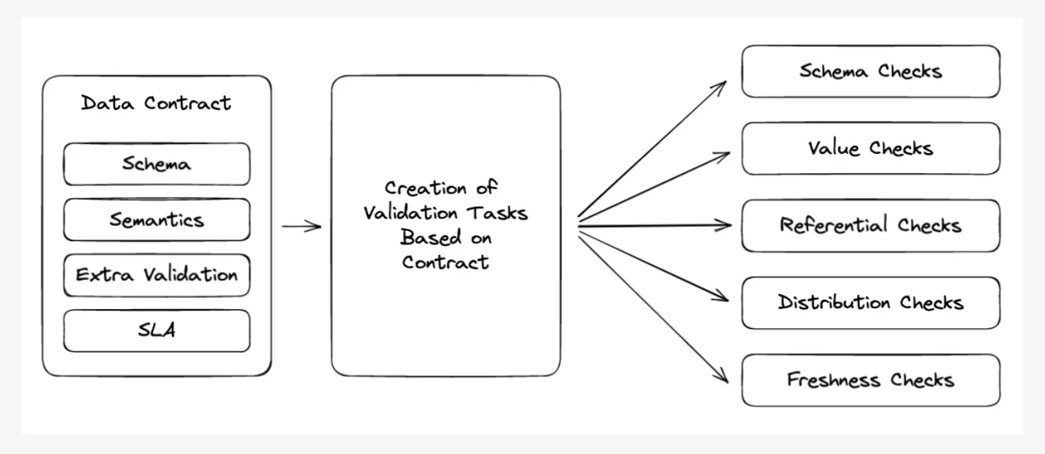 The anatomy of a data contract