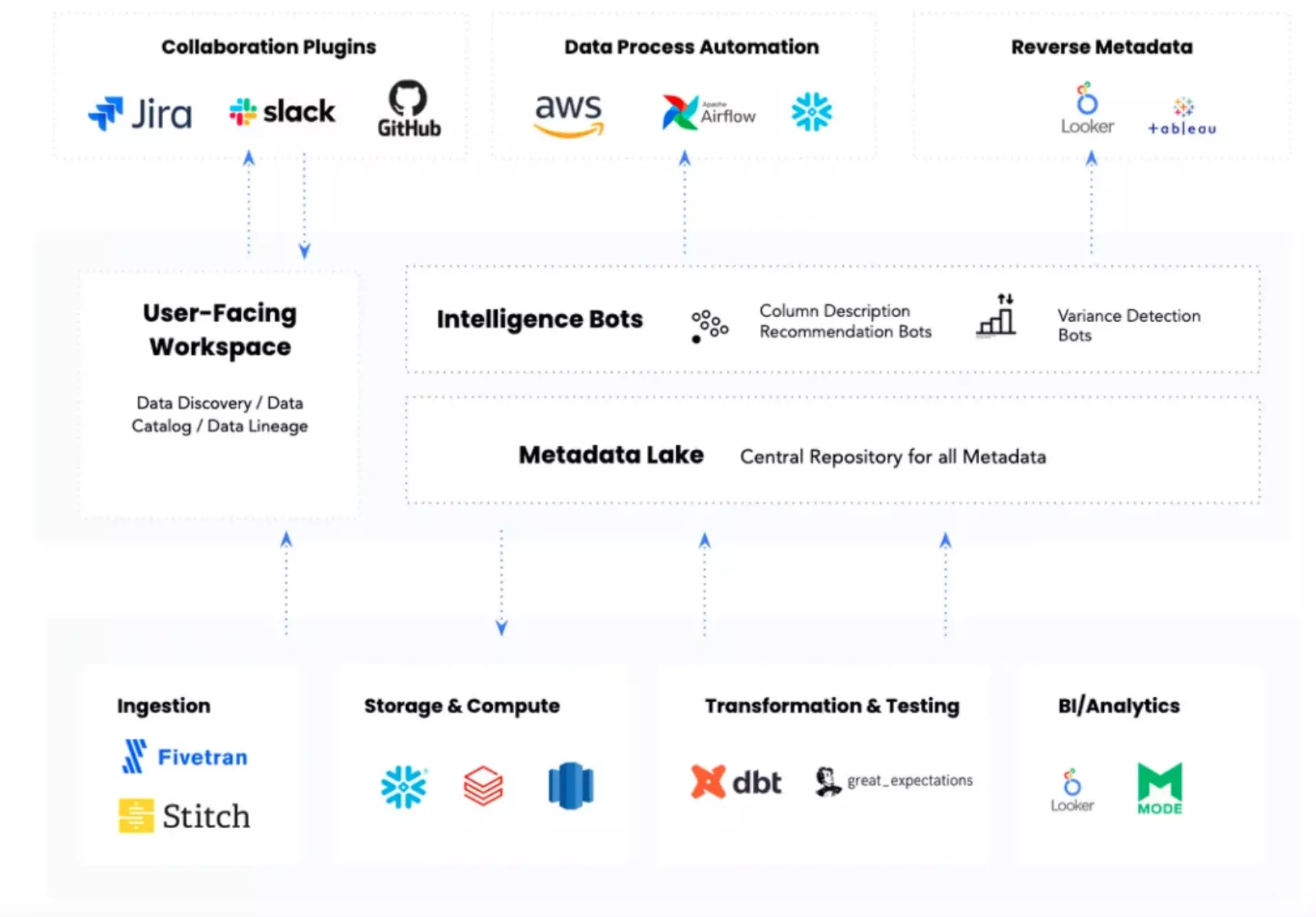 The architecture of an active metadata management platform.