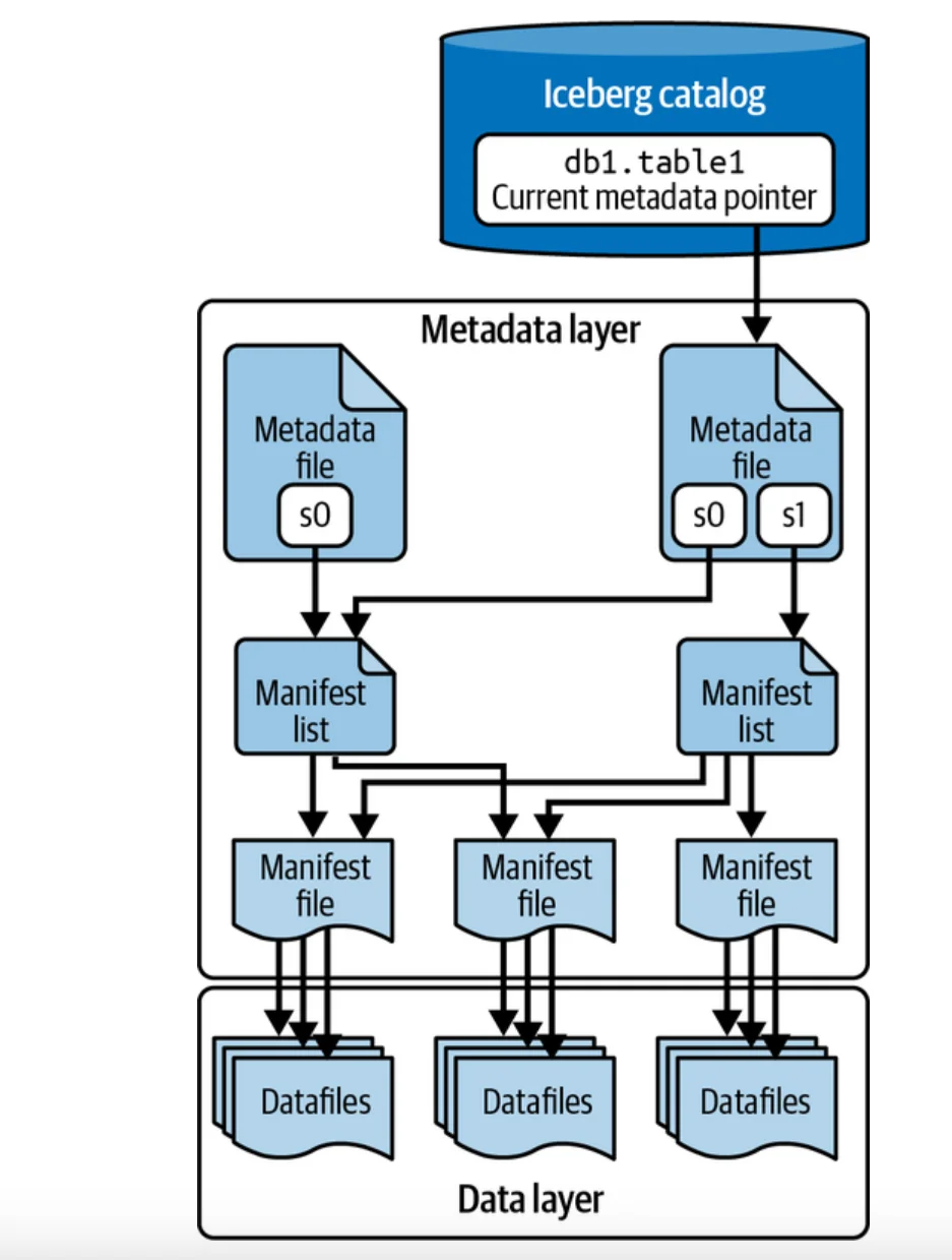 The architecture of an Apache Iceberg table