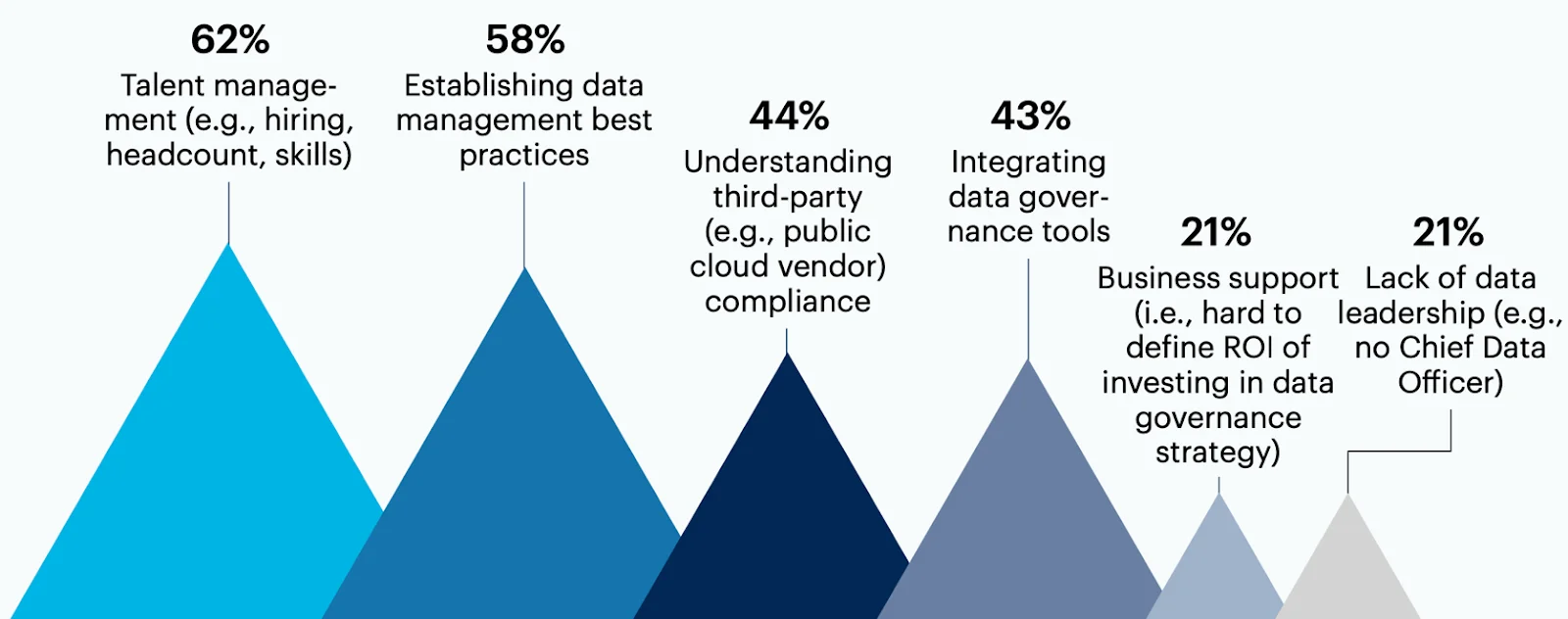 The biggest barriers to executing data governance frameworks