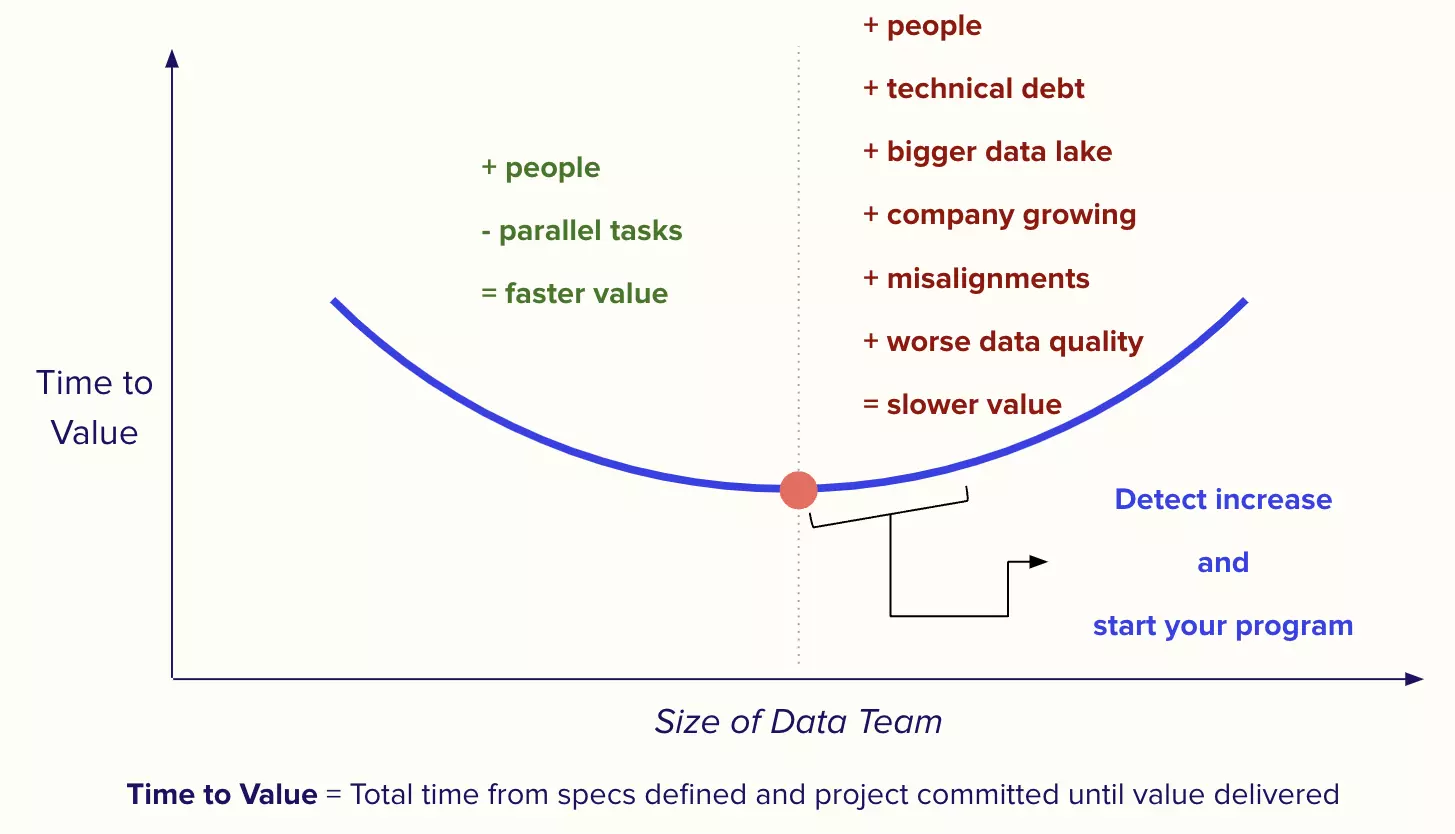 The bottom of this curve is the ideal time to buy a data catalog. 