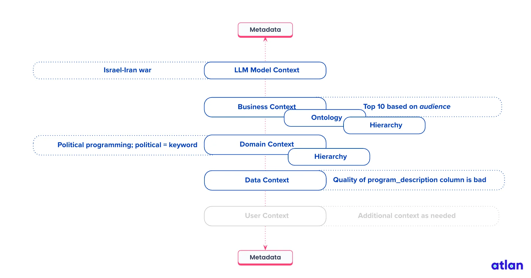 The context infrastructure