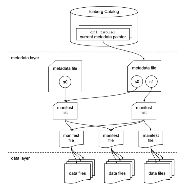 The data and metadata layers in Iceberg