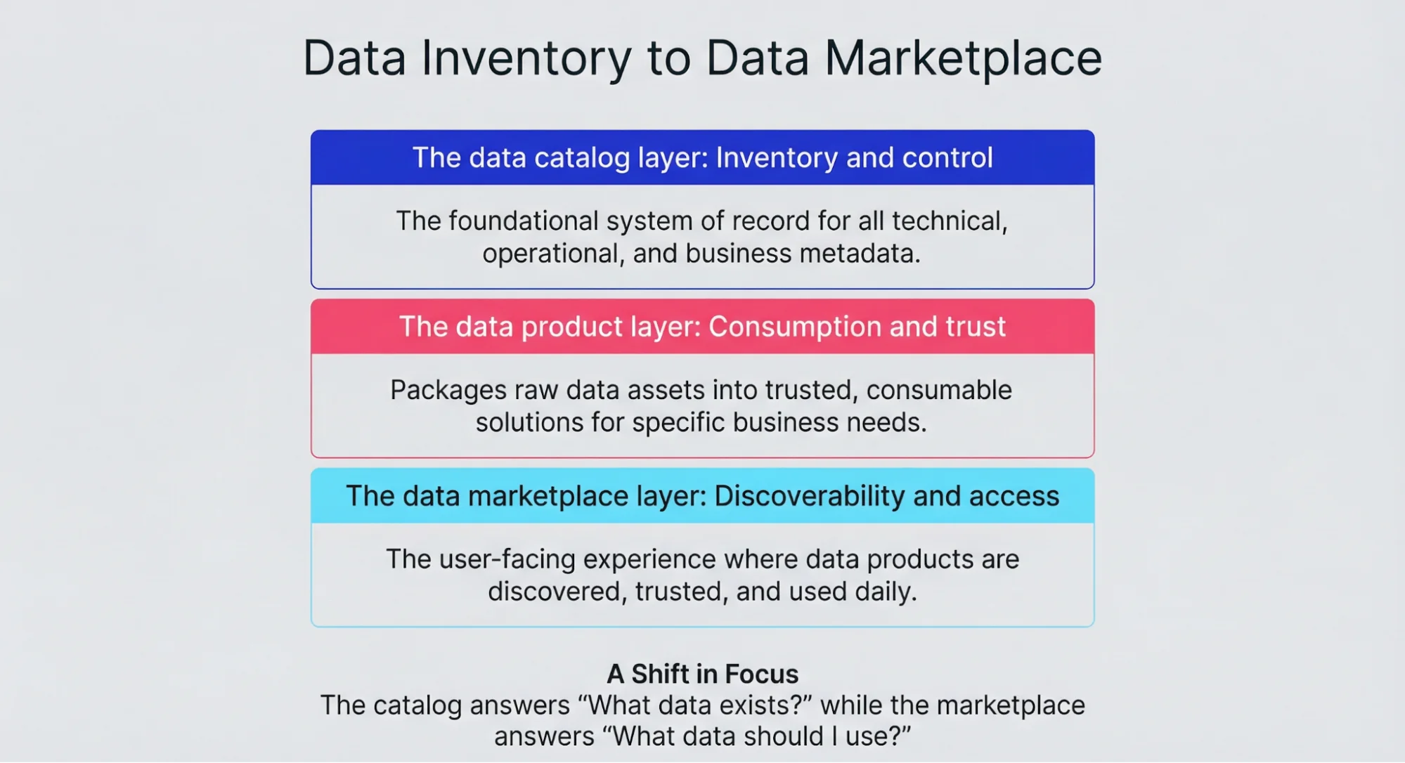 The data inventory to data marketplace progression