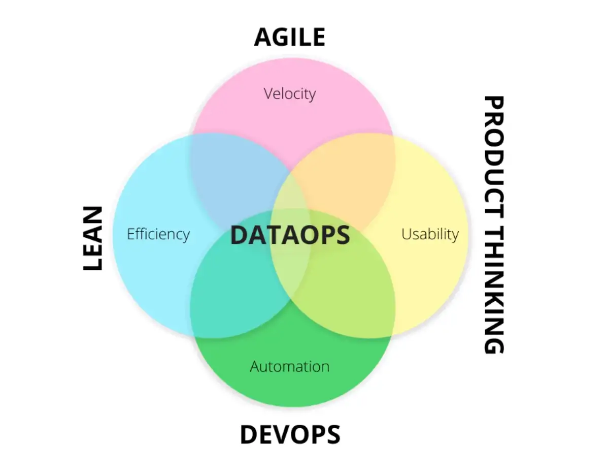 Four fundamentals of DataOps