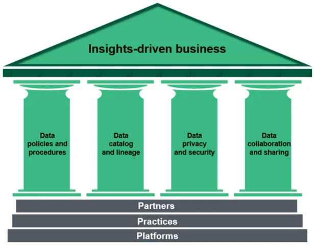 The four pillars of data governance