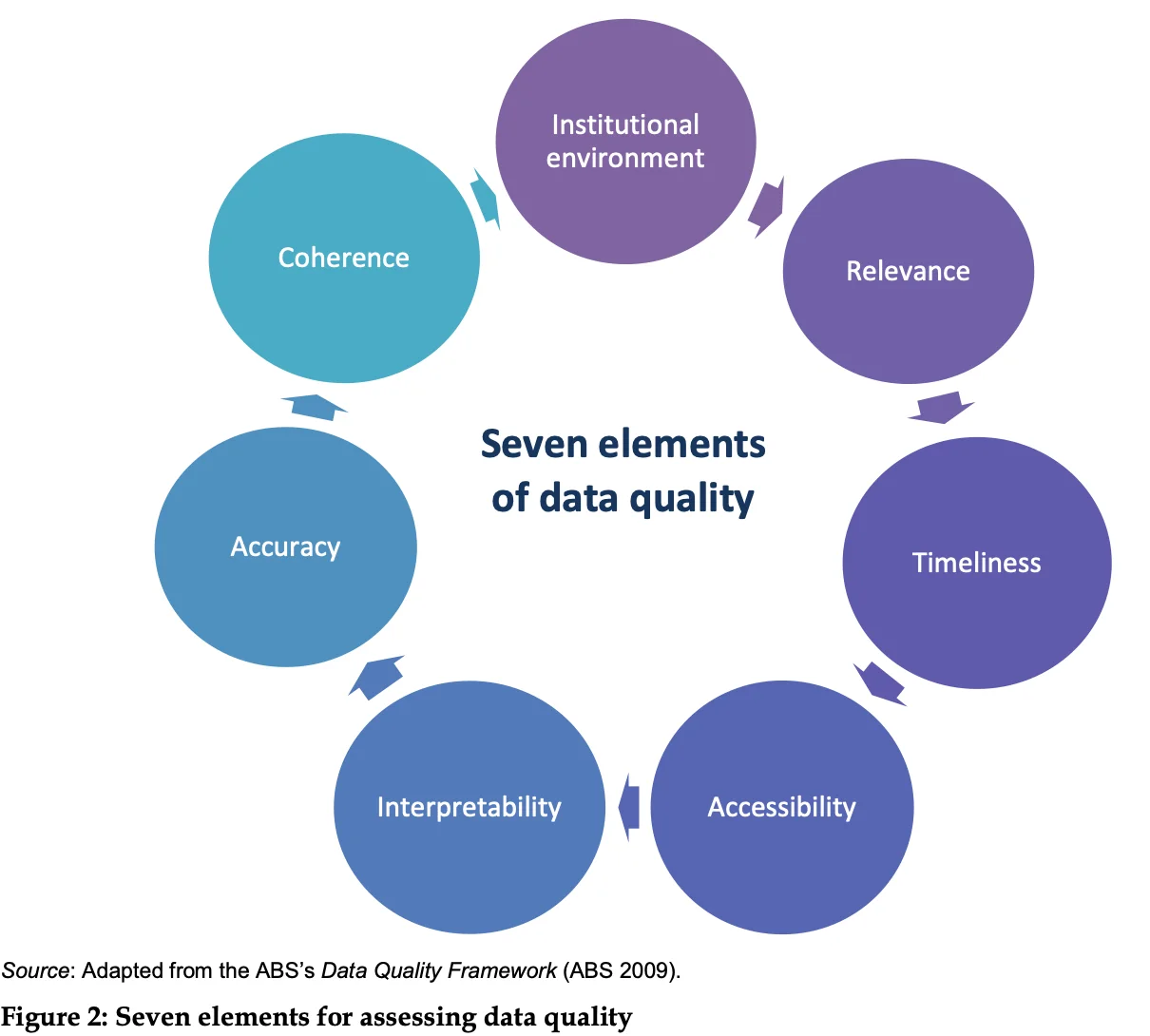 The key elements of a data quality framework, according to AIHW