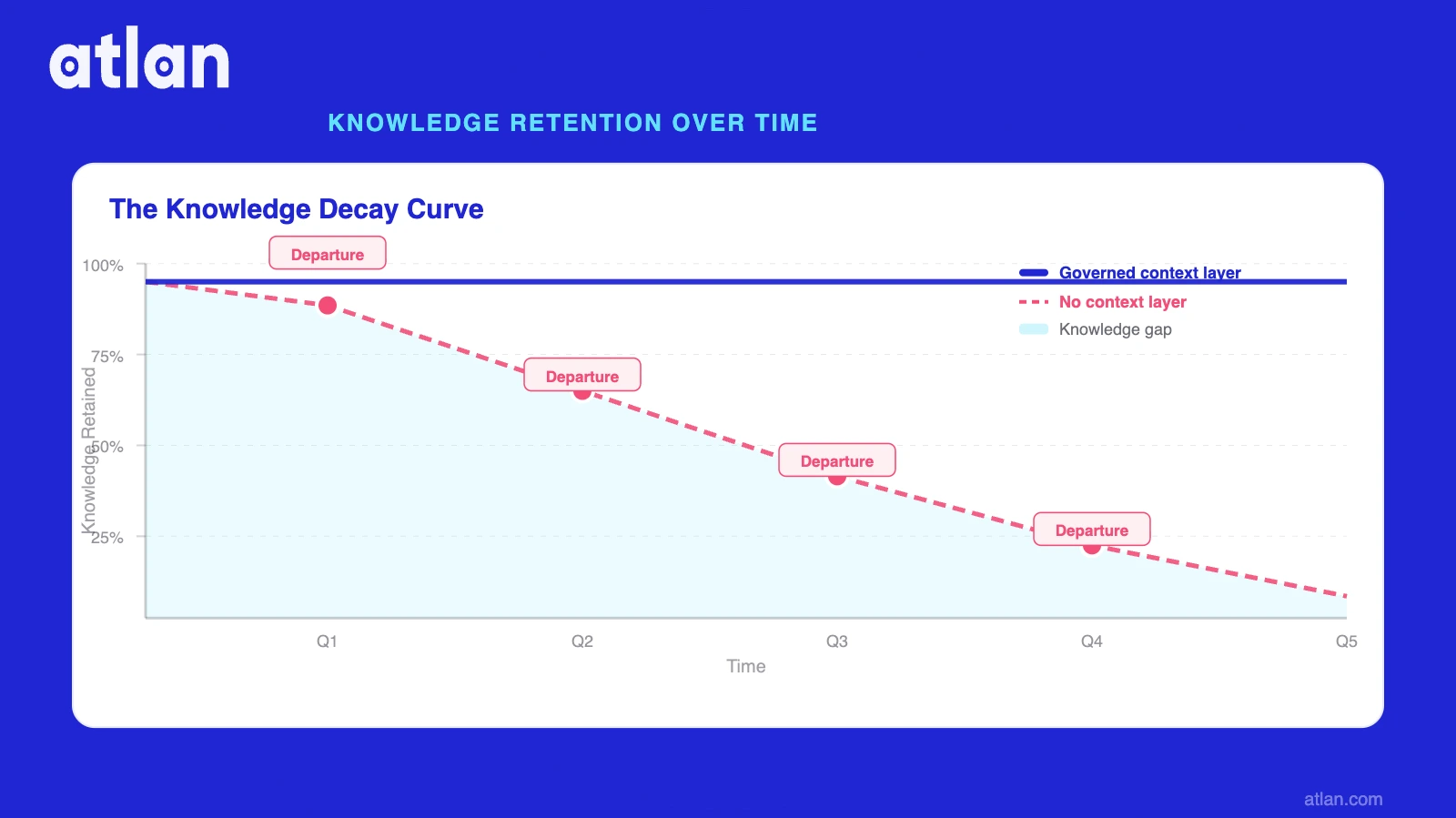 Institutional knowledge loss curve — without a context layer, knowledge erodes with every employee departure (red); with a governed context layer, institutional knowledge is retained (blue)