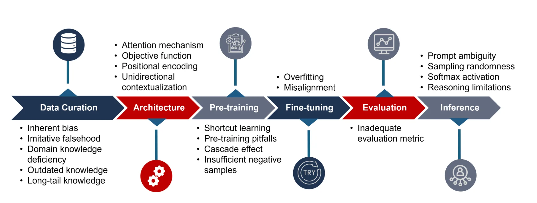 The main causes of hallucination throughout an LLM’s development lifecycle