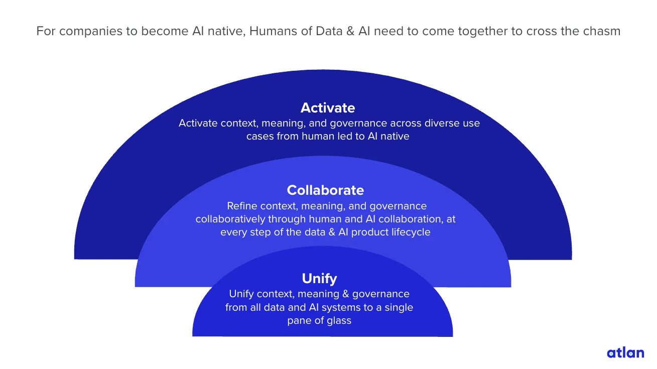 The Metadata Framework: Unify, Collaborate, Activate 