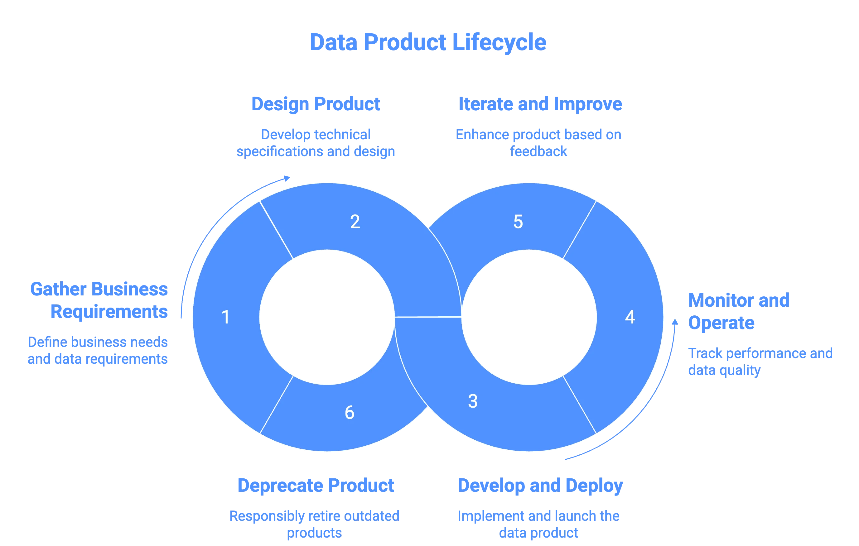 The six stages of a data product lifecycle