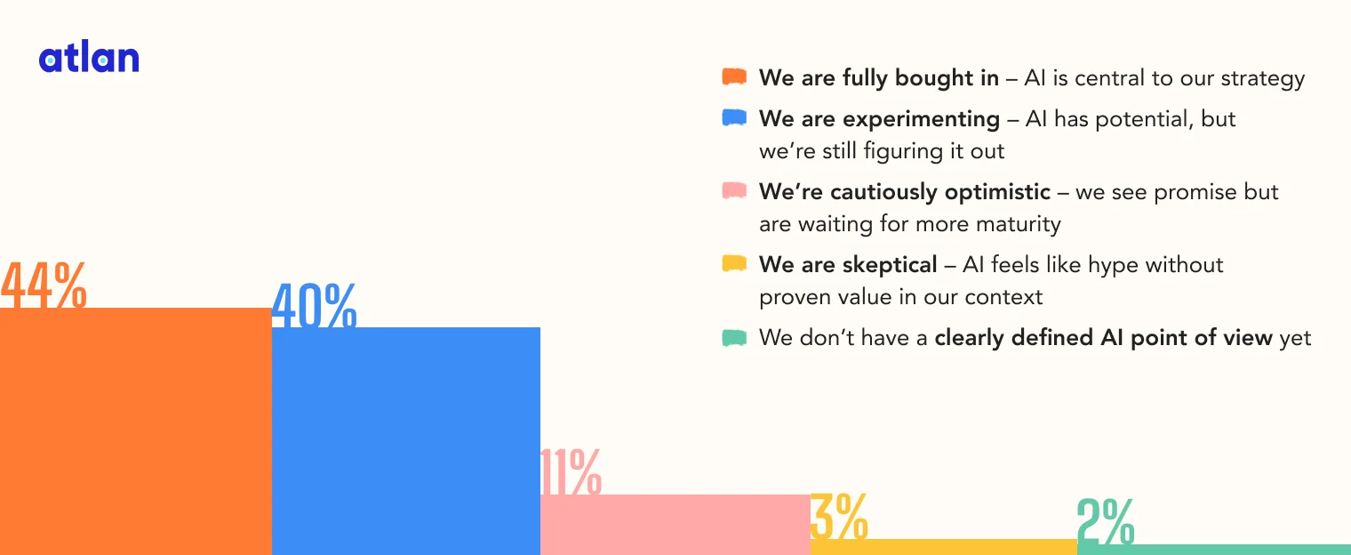 The State of Enterprise Data & AI organization’s mindset towards AI