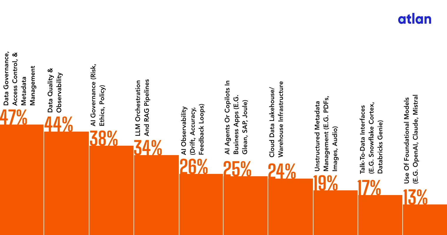 The State of Enterprise Data & AI Organizations’ top investment categories