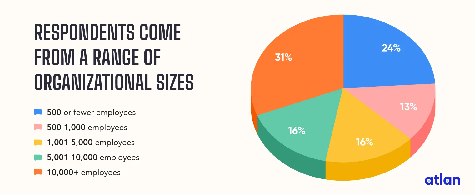The State of Enterprise Data & AI respondents come from a range of organizational sizes