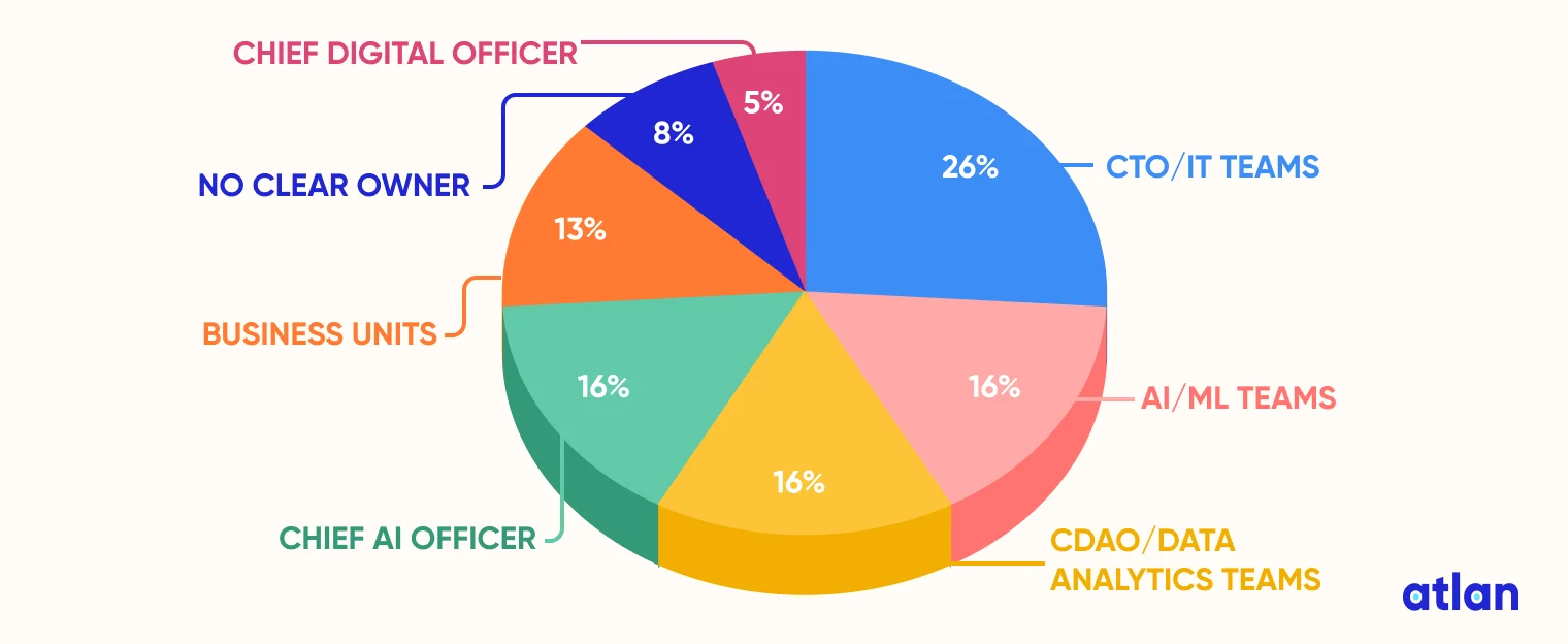 The State of Enterprise Data & AI who the primary drivers of AI initiatives are in their organizations
