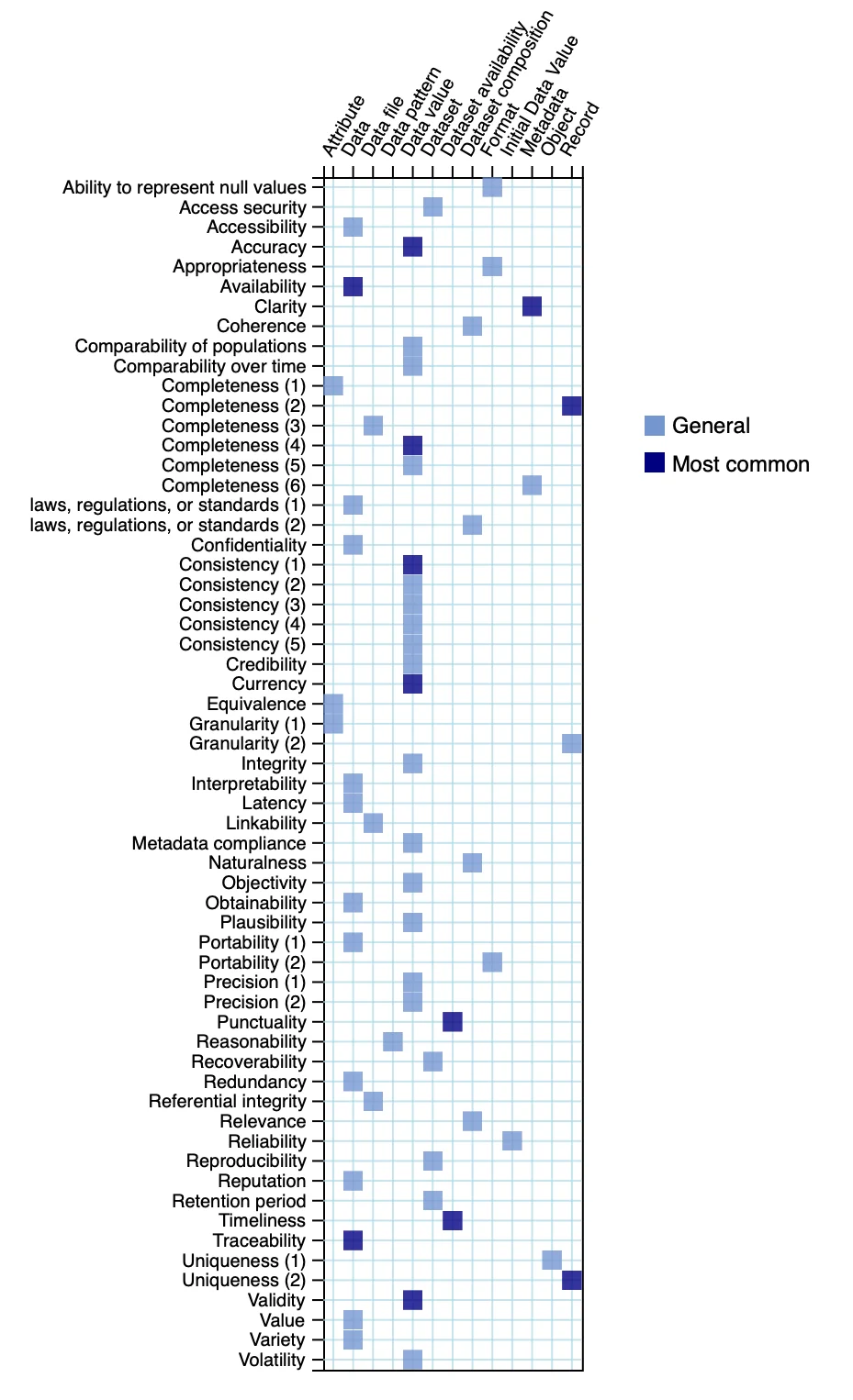 The various data quality dimensions, according to DAMA