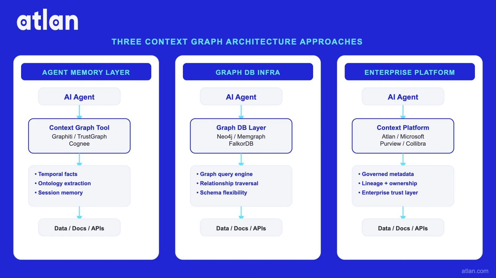 Three architectural approaches to context graphs: open-source agent memory frameworks, graph database infrastructure, and enterprise governance platform