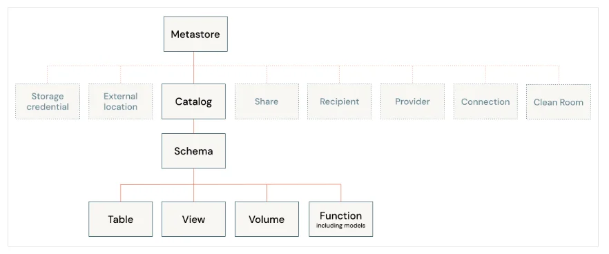 Three-level namespace for a hierarchical arrangement of objects in the technical catalog