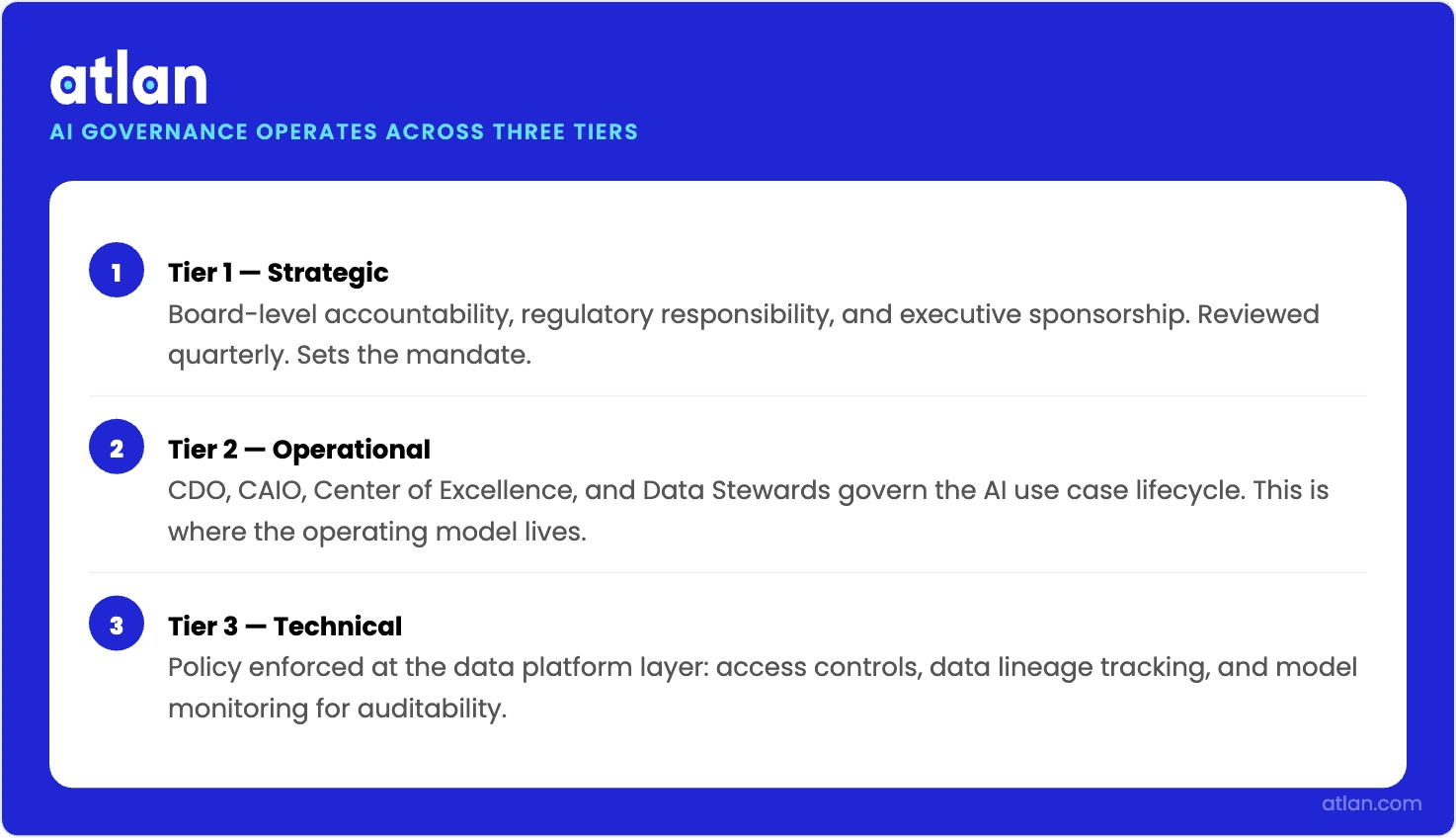 A three-tier infographic showing AI governance layers: Tier 1 strategic with board accountability, Tier 2 operational with CDO and CAIO roles, and Tier 3 technical with data platform enforcement.