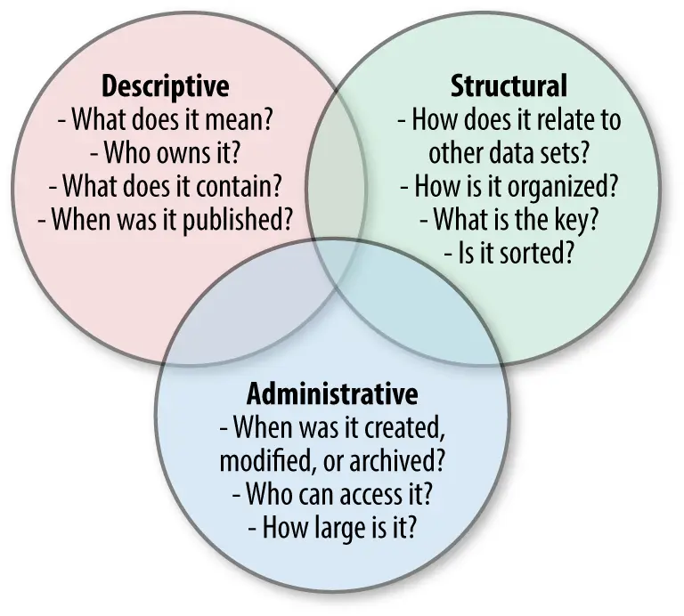 three types of metadata