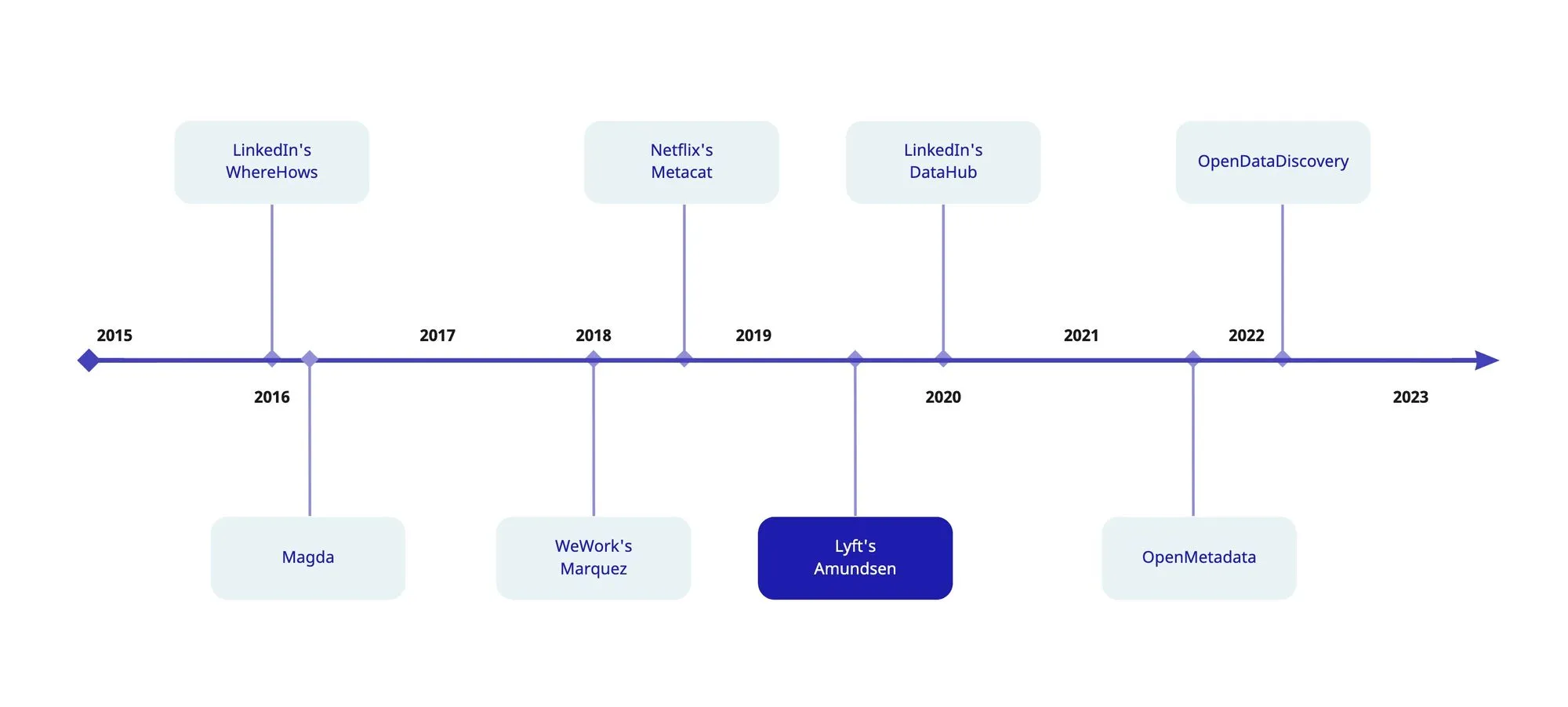 Timeline showing the release of open-source data catalog tools