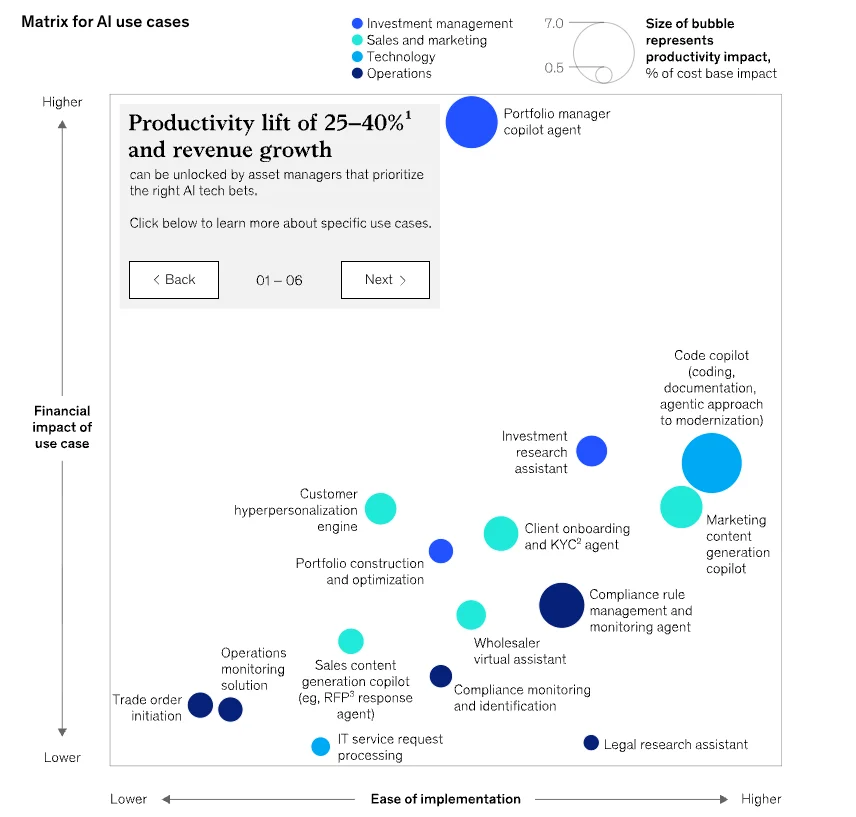 Top AI use cases in private equity and asset management