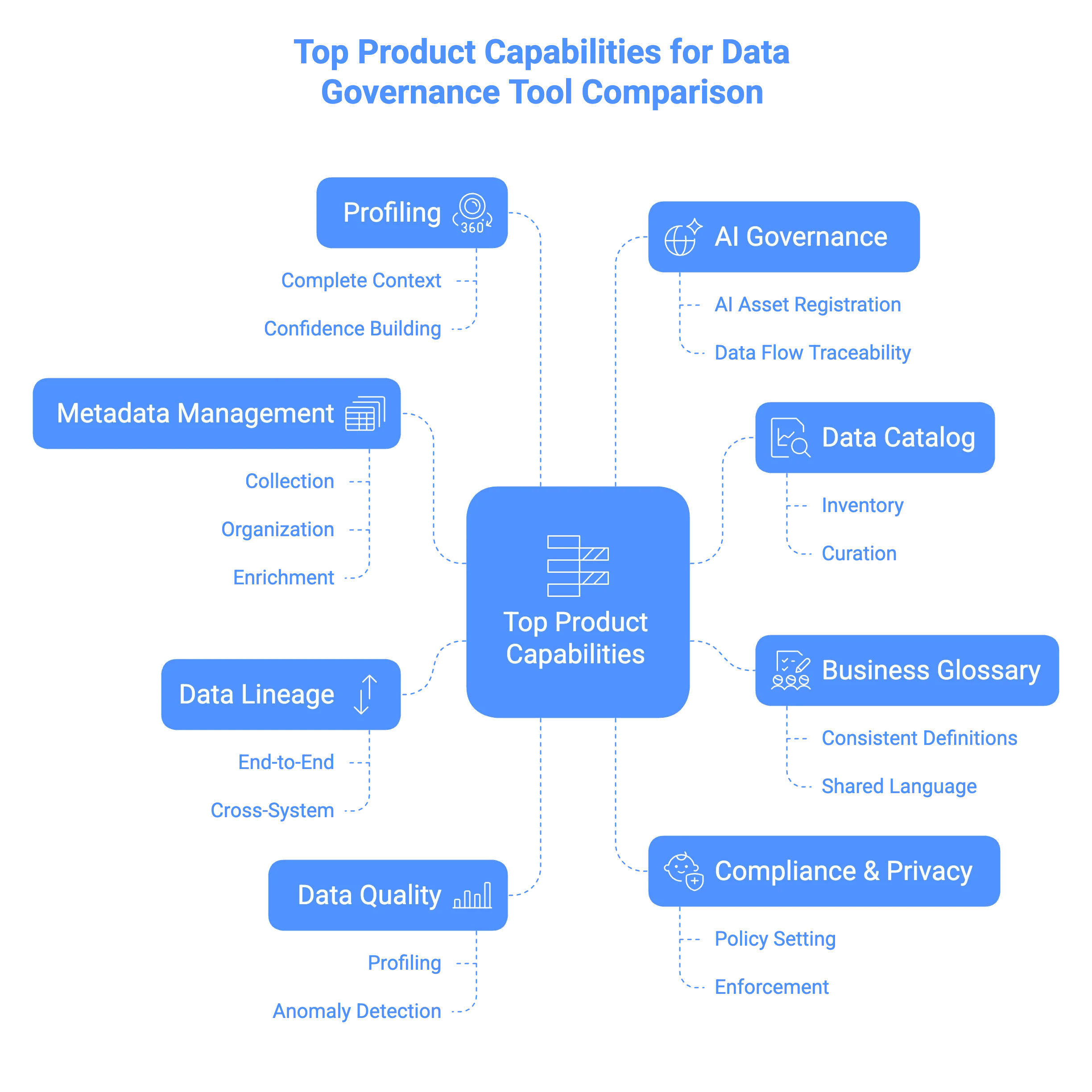 Top data governance product capabilities for tool comparison