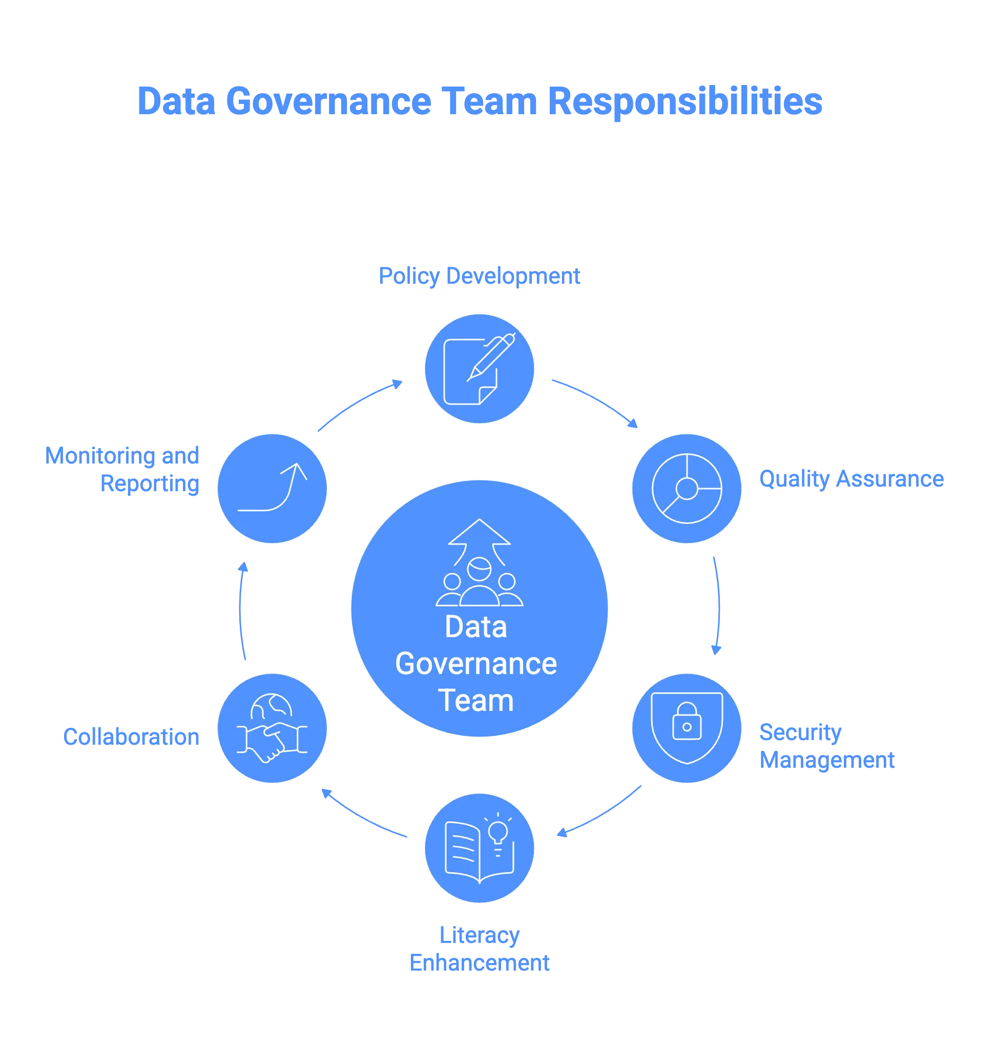 Top responsibilities of the data governance team