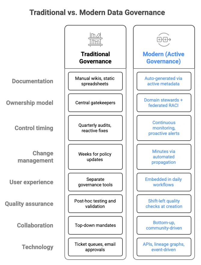 Traditional vs. Modern Data Governance