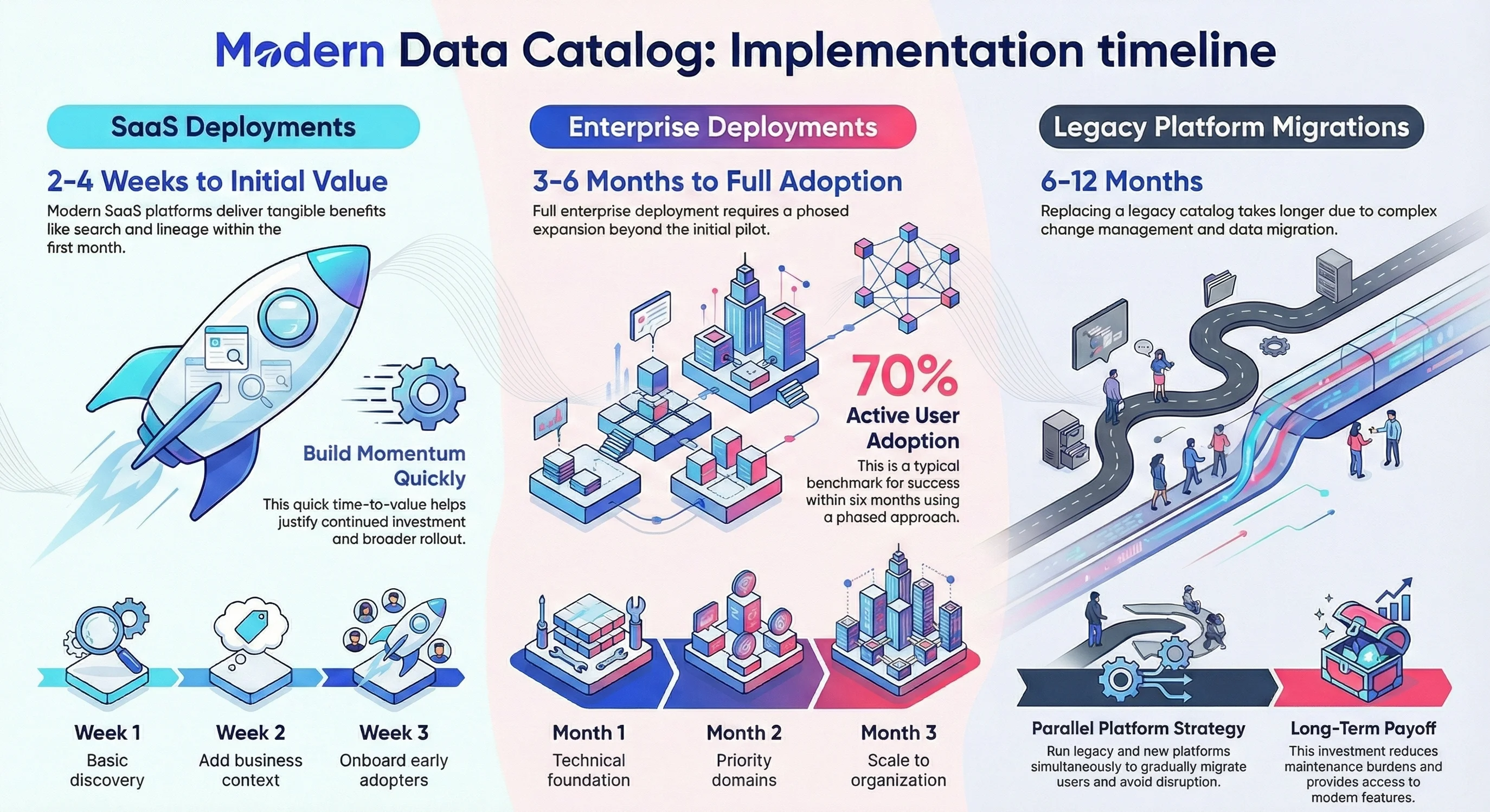 Typical implementation timeline of a modern data catalog