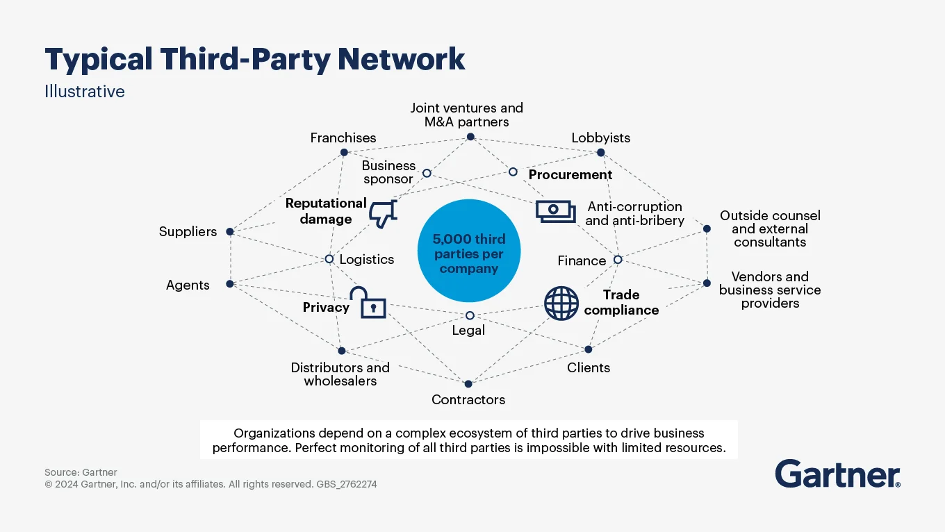 Typical third-party networks