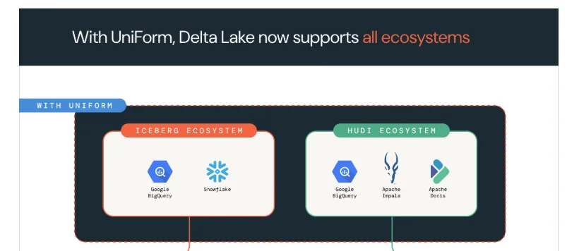 UniForm for Databricks-Iceberg interoperability