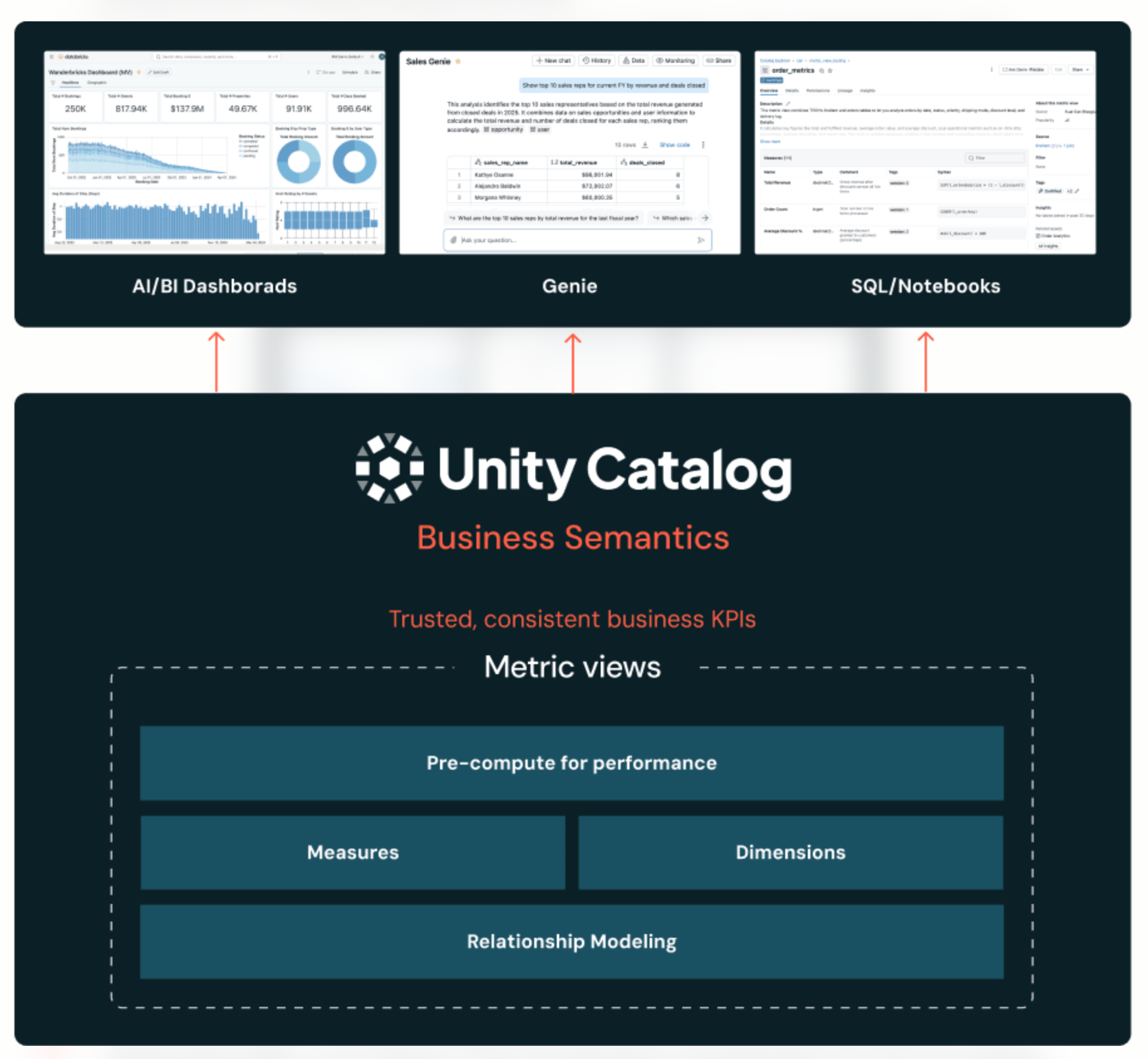 Unity Catalog Business Semantics
