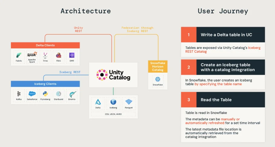 Unity Catalog for Iceberg reads