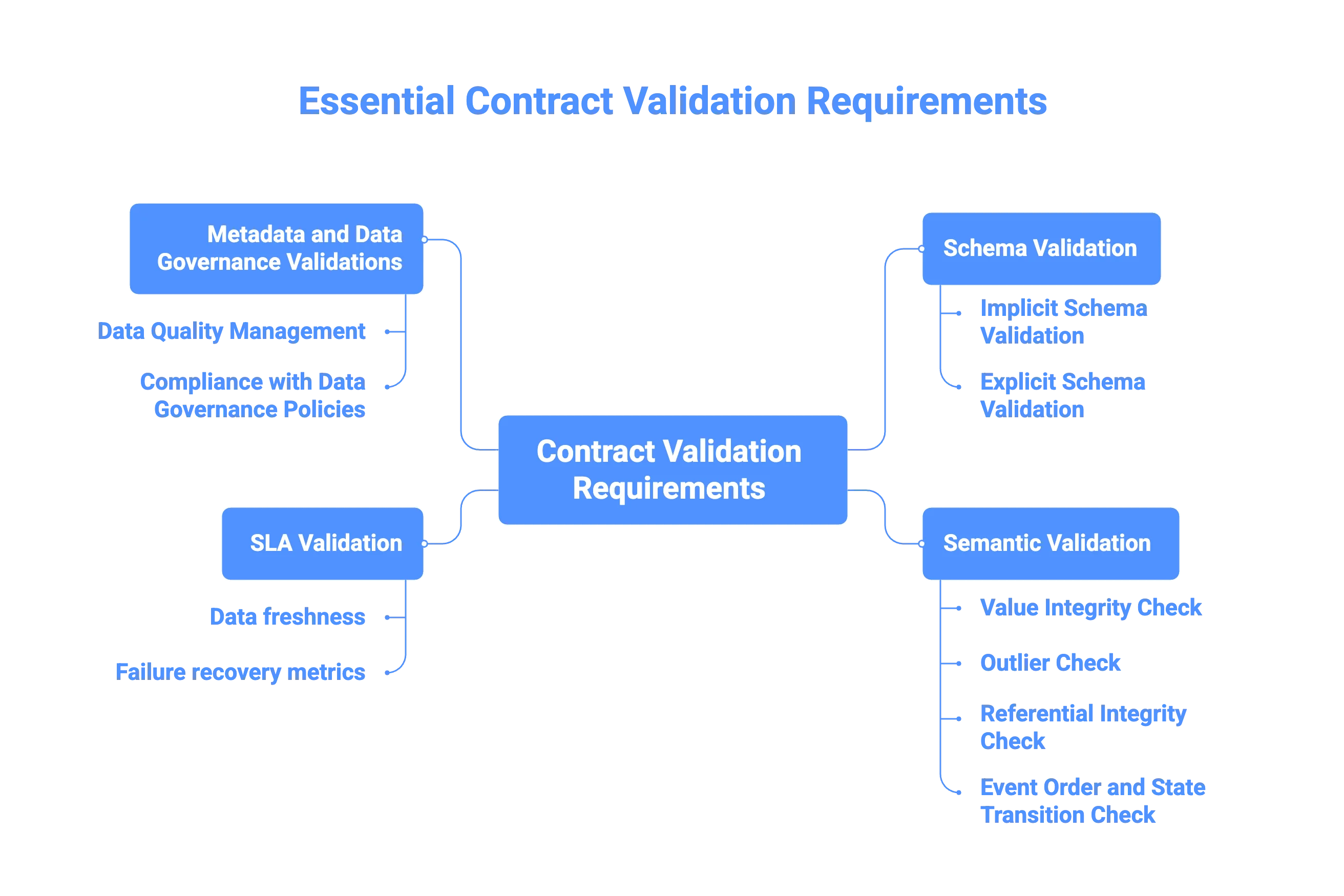 Validating schema, semantics, SLA and governance for proper data contract implementation Validating schema, semantics, SLA and governance for proper data contract implementation