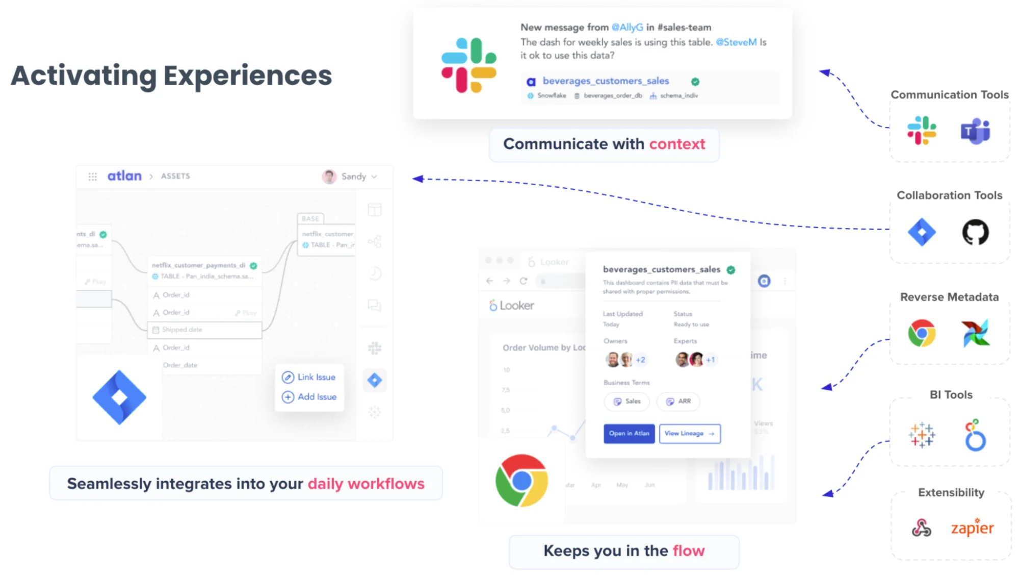 Visual representation of how Atlan activates metadata to keep you in the flow Visual representation of how Atlan activates metadata to keep you in the flow