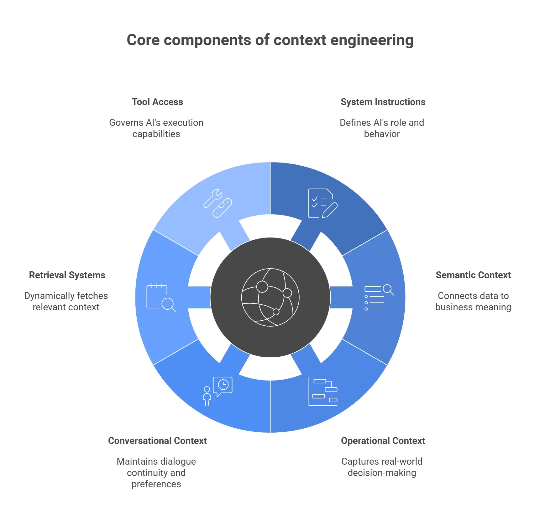 The core components of context engineering