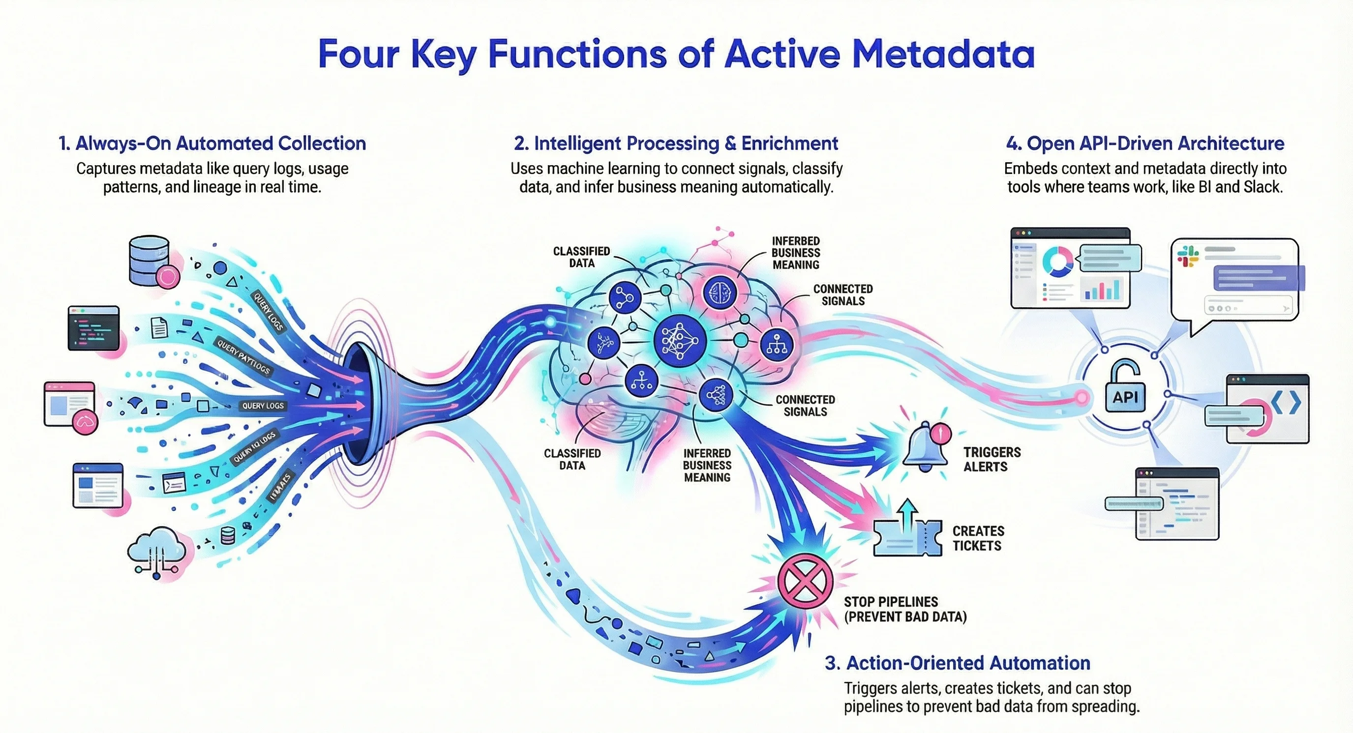 What are the four key functions of active metadata?