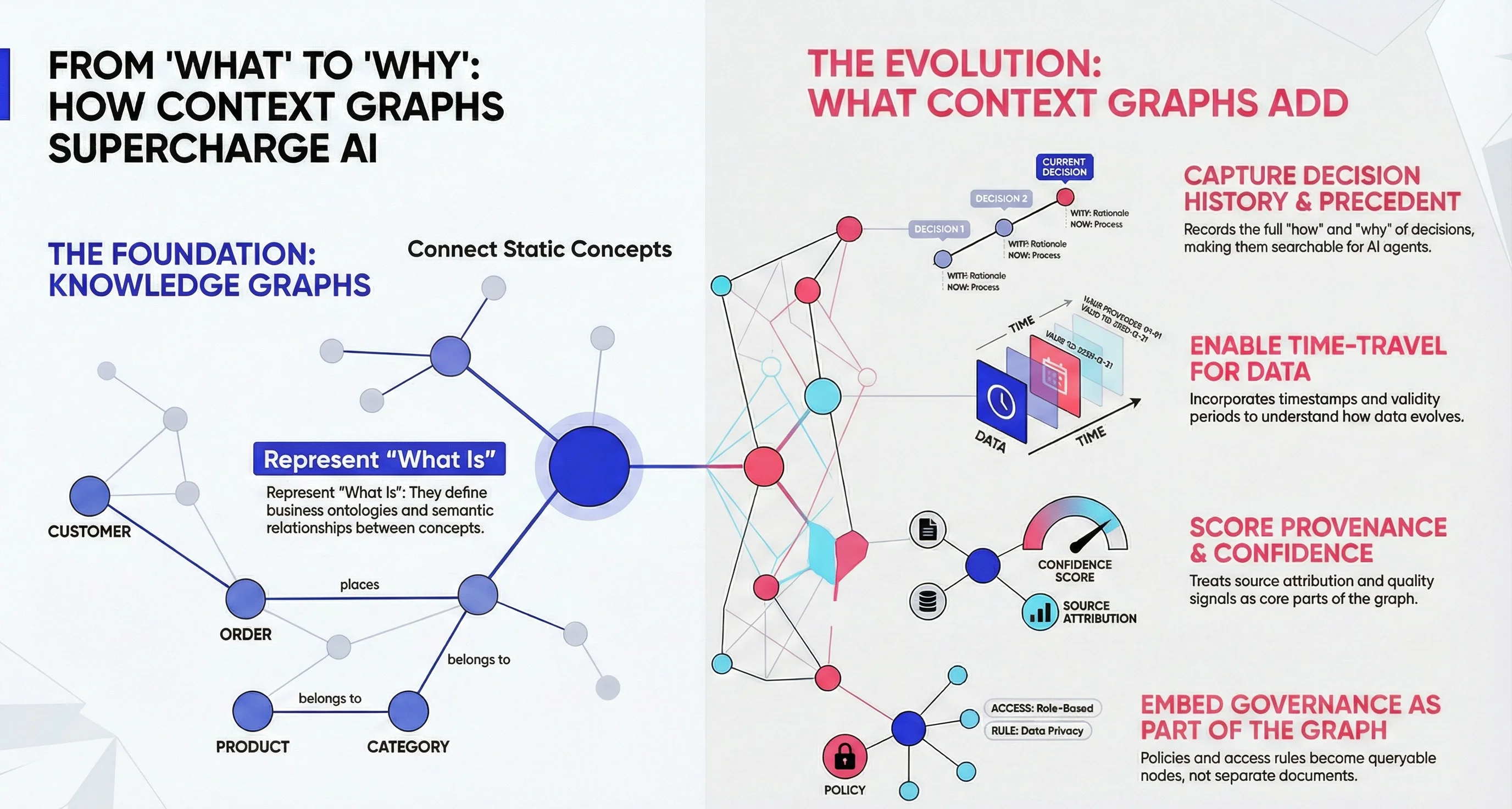 Context graph temporal qualifiers and time-travel support Context graphs add temporal qualifiers and time-travel support beyond knowledge graphs