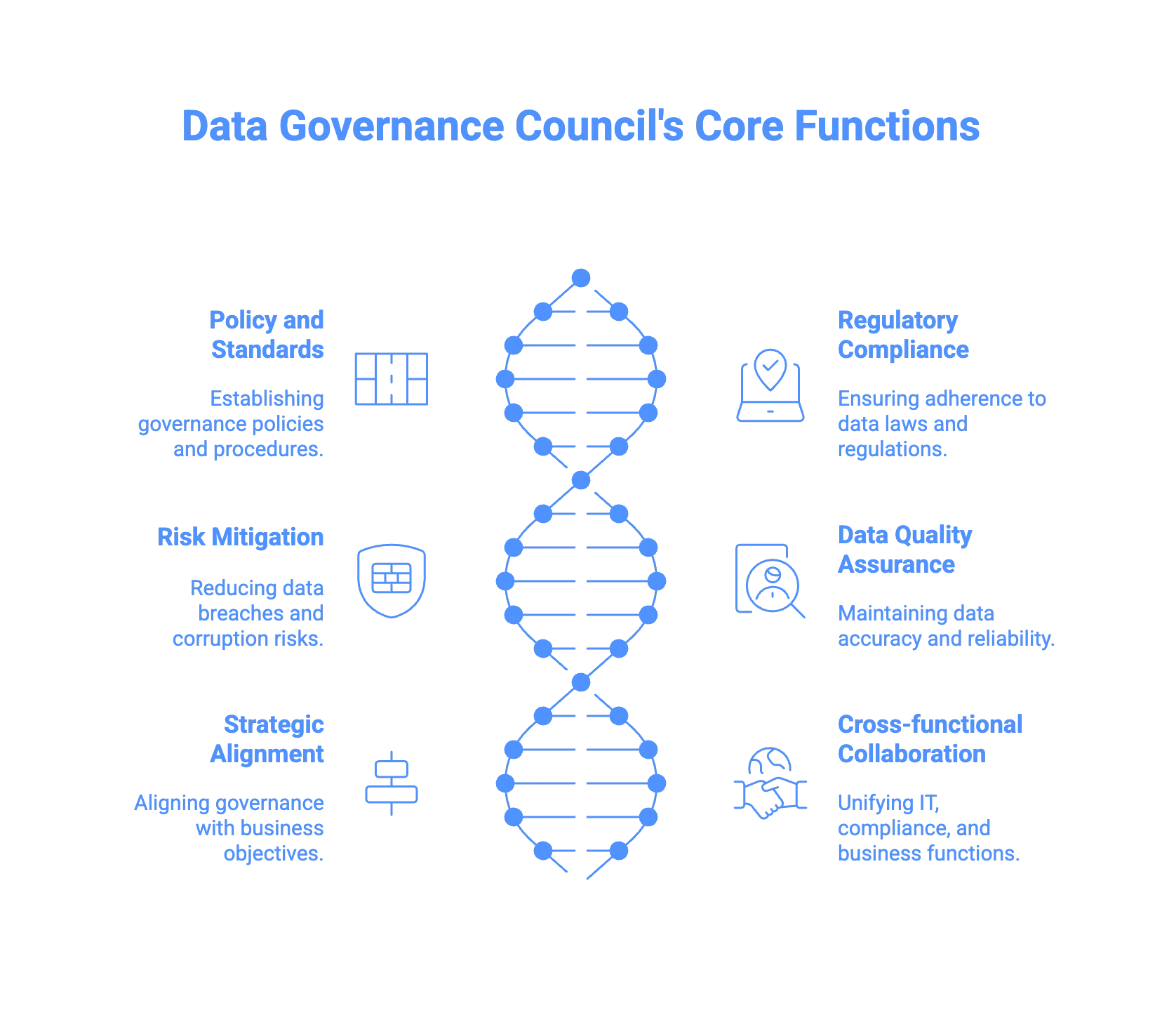 What does a data governance council do?