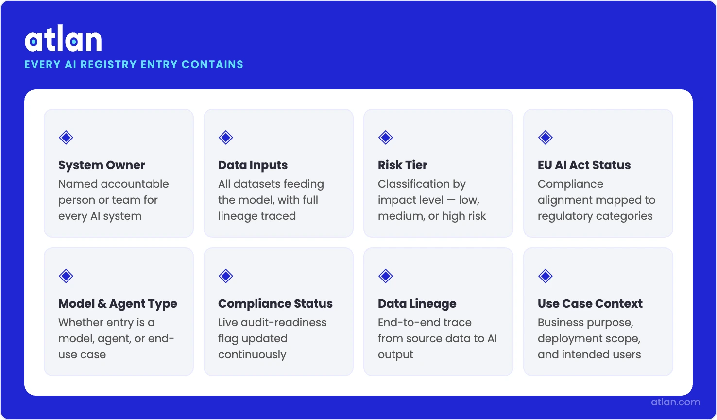 An infographic showing the 8 core components every AI registry entry must contain, including owner, risk tier, data lineage, and compliance status.